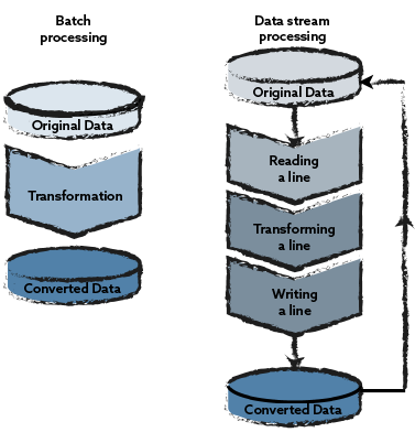data engineering batch stream